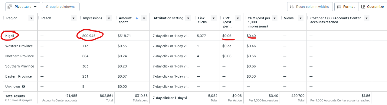 Meta Ads campaign results showing high reach in Kigali